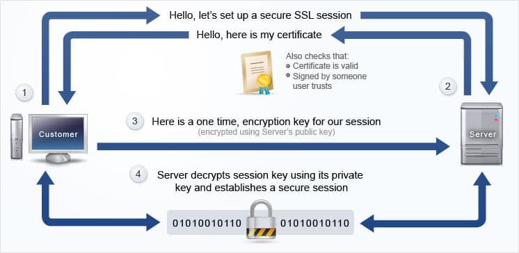 SSL-Works